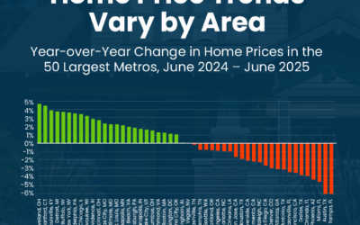 Home Price Trends Vary by Market Graph