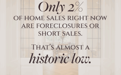 A Near Record Low Percentage of Sales Are Foreclosures