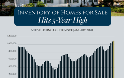 Inventory of Homes for Sale at 5-Year High Graph