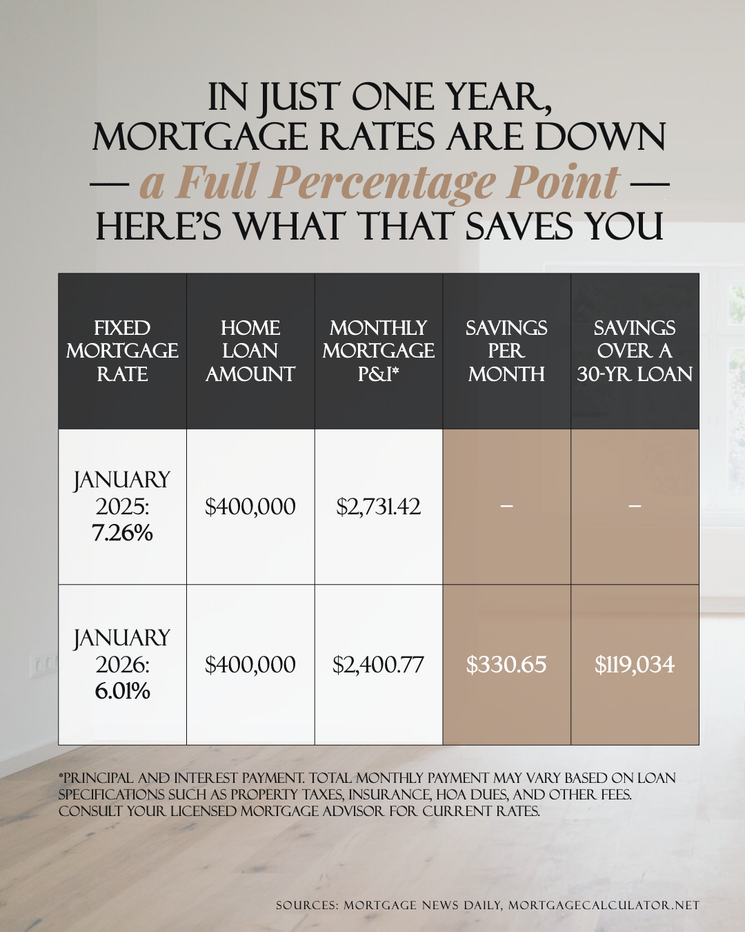 Point Bank Rates Sheet Mortgage Rates Are Down a Full Percentage Point in One Year - The ...