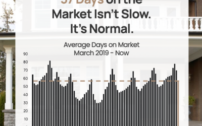 Today’s Sales Pace Isn’t Slow, It’s Normal Chart