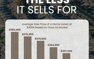 The Longer House Sits, the Less It Sells For Chart