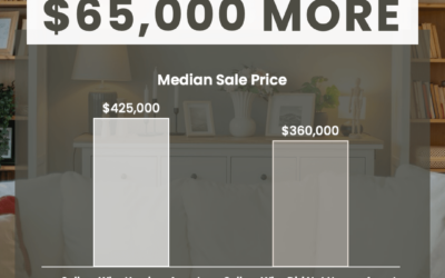 Homes Sold with an Agent Sell for $65k More