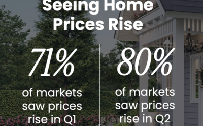 More Places Are Seeing Home Prices Rise