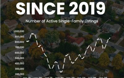 Most Homes for Sale Since 2019 Graph