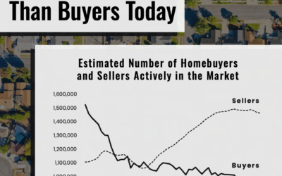 More Sellers than Buyers in the Market Right Now Graph
