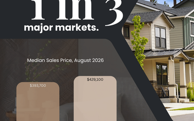 Newly Built Homes Cost Less in a Third of Major Markets